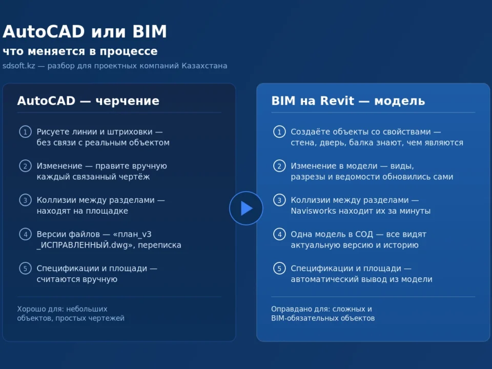 Сравнение рабочего процесса в AutoCAD и в BIM на Revit: от черчения к информационной модели