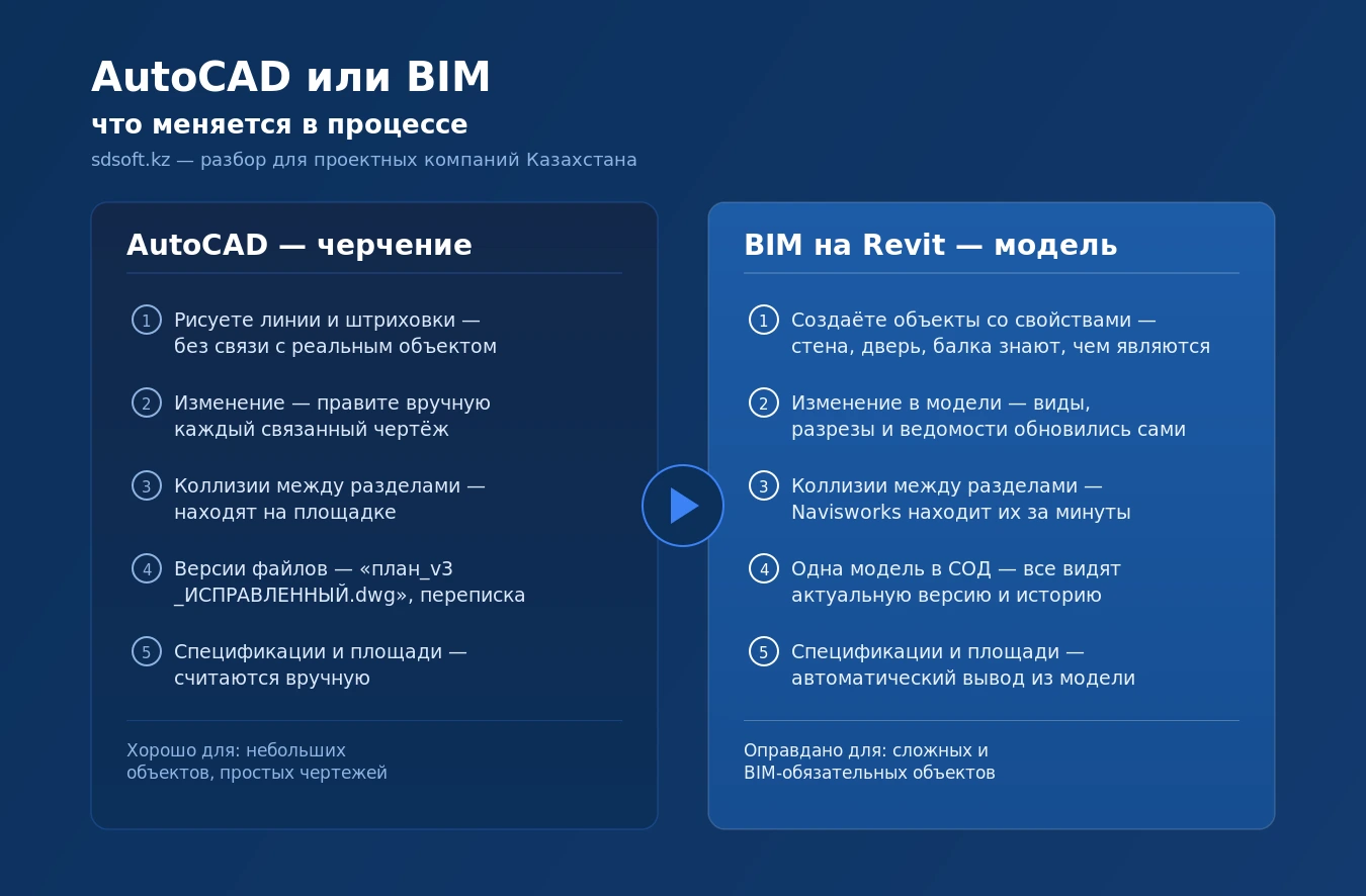 Сравнение рабочего процесса в AutoCAD и в BIM на Revit: от черчения к информационной модели