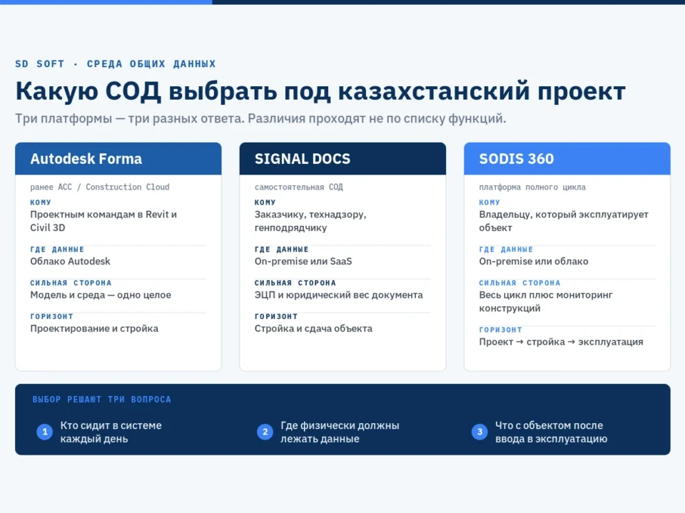 Схема выбора среды общих данных для строительного проекта: сравнение Autodesk Forma, SIGNAL DOCS и SODIS по размещению данных, связке с BIM и жизненному циклу объекта