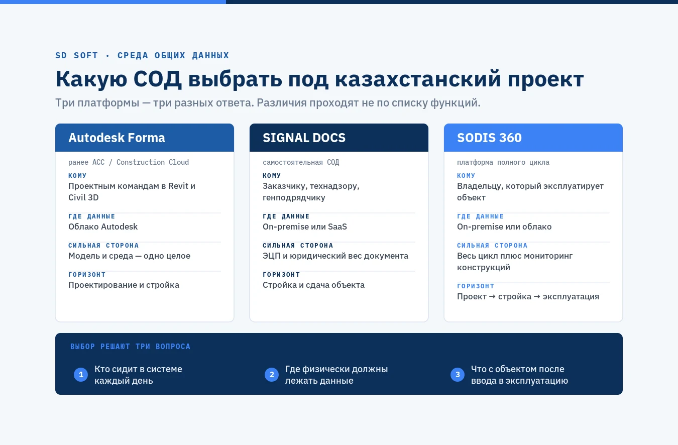 Схема выбора среды общих данных для строительного проекта: сравнение Autodesk Forma, SIGNAL DOCS и SODIS по размещению данных, связке с BIM и жизненному циклу объекта