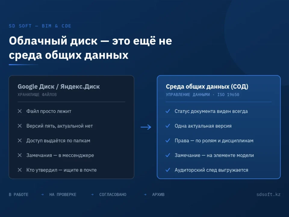 Схема сравнения облачного диска и среды общих данных (СОД/CDE): хранение файлов против управления версиями, ролями и статусами документов