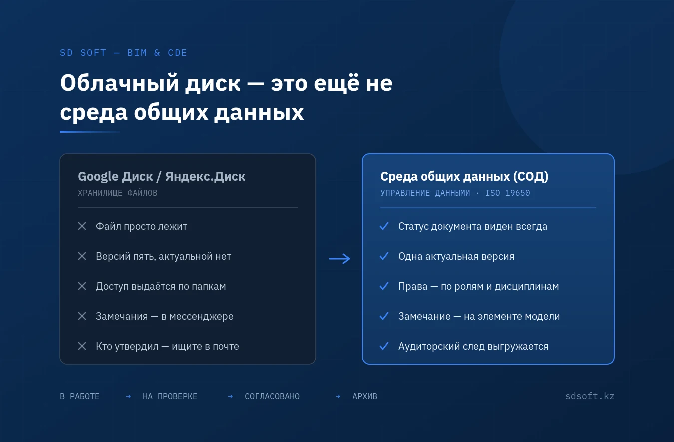 Схема сравнения облачного диска и среды общих данных (СОД/CDE): хранение файлов против управления версиями, ролями и статусами документов