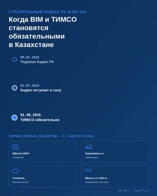Вертикальная карточка: таймлайн Строительного кодекса РК 2026 и обязательного ТИМСО с 1 августа 2026