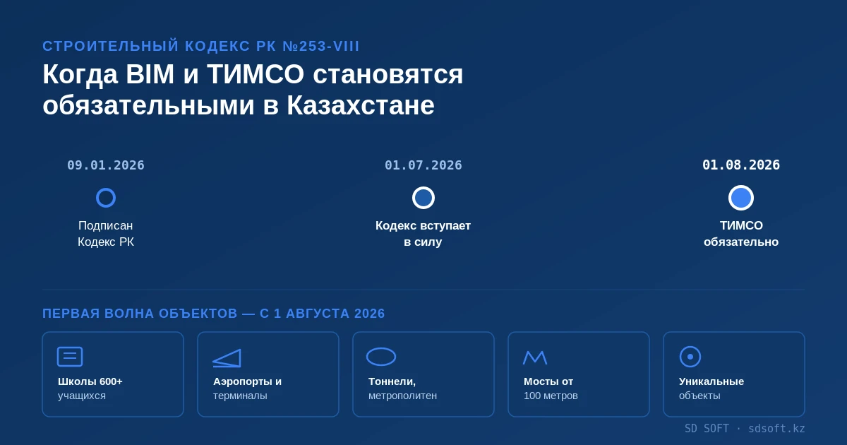 Таймлайн вступления в силу Строительного кодекса РК 2026 года и обязательного применения ТИМСО с 1 августа 2026 для школ, аэропортов, тоннелей, мостов и уникальных объектов