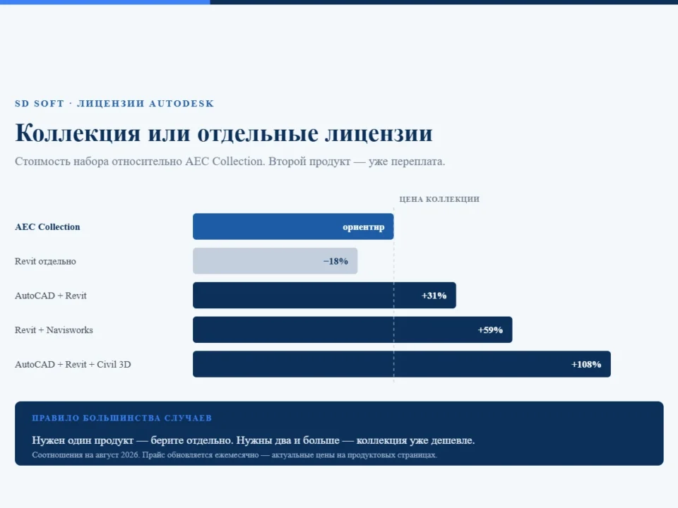 Сравнение стоимости AEC Collection и отдельных лицензий Autodesk для проектного отдела