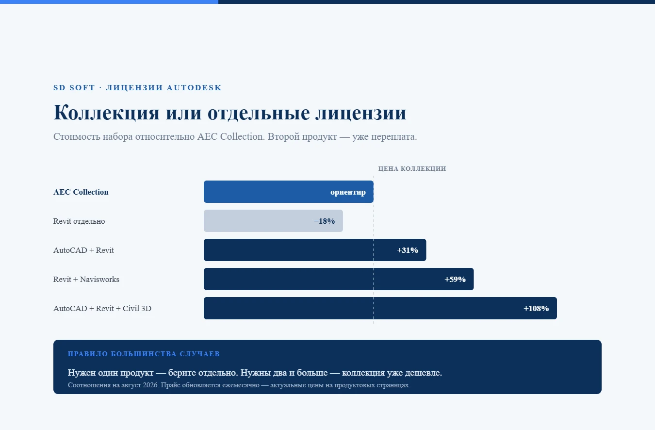 Сравнение стоимости AEC Collection и отдельных лицензий Autodesk для проектного отдела