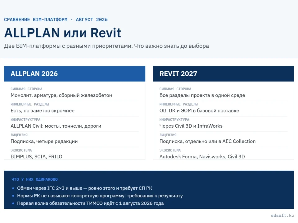 Сравнение ALLPLAN и Revit: сильные стороны, инженерные разделы, инфраструктура и лицензирование