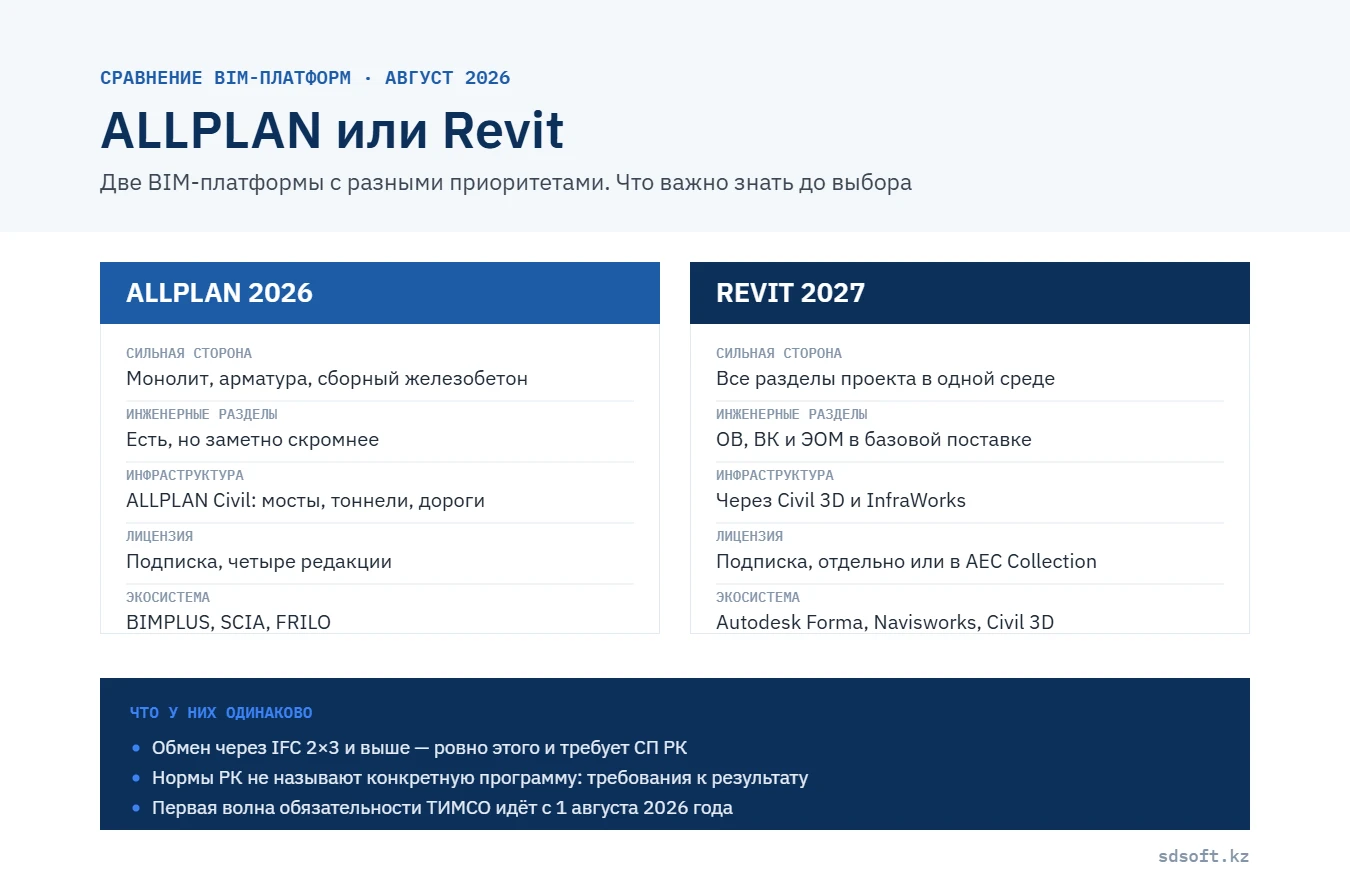 Сравнение ALLPLAN и Revit: сильные стороны, инженерные разделы, инфраструктура и лицензирование