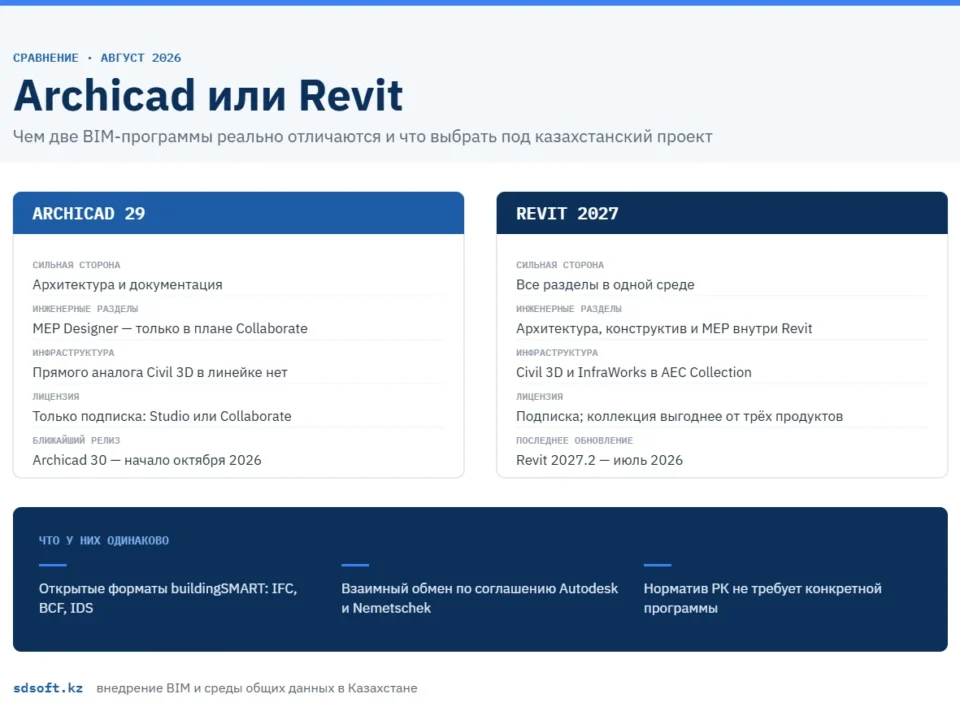 Сравнение Archicad и Revit: сильные стороны, инженерные разделы, лицензирование и обмен данными через IFC