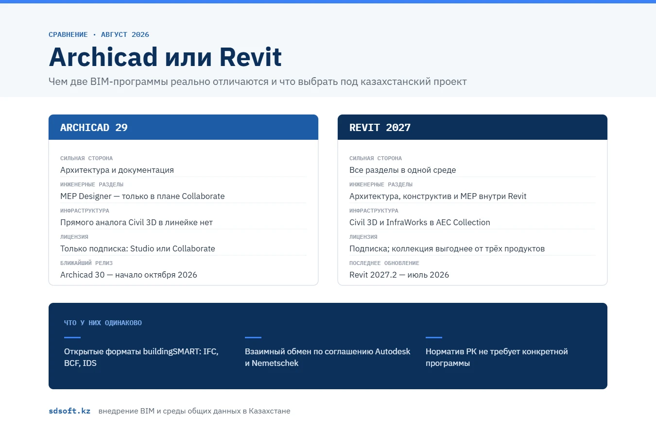 Сравнение Archicad и Revit: сильные стороны, инженерные разделы, лицензирование и обмен данными через IFC