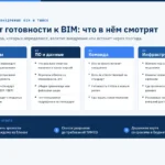 Схема аудита готовности к BIM: четыре среза проверки — процессы, ПО и данные, команда, инфраструктура