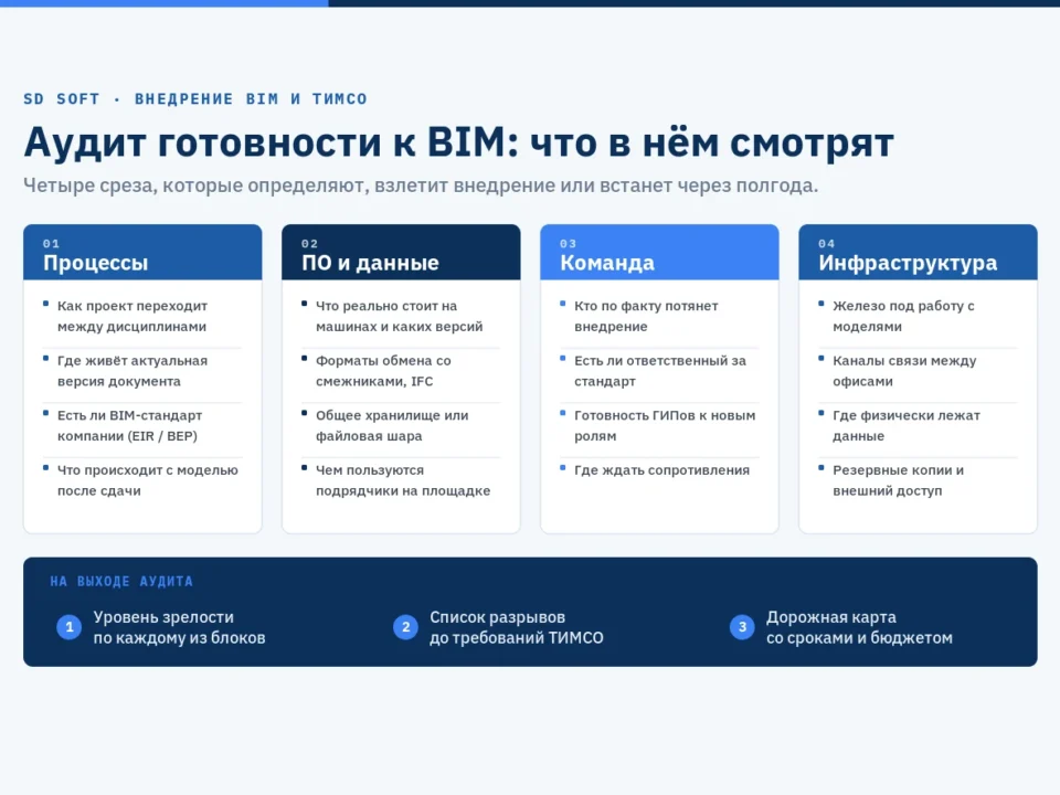 Схема аудита готовности к BIM: четыре среза проверки — процессы, ПО и данные, команда, инфраструктура