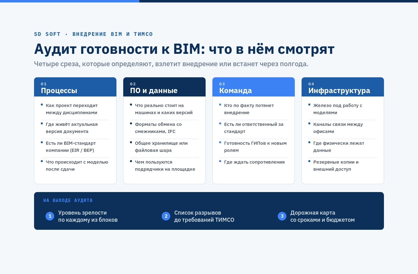 Схема аудита готовности к BIM: четыре среза проверки — процессы, ПО и данные, команда, инфраструктура