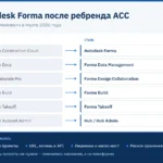 Autodesk Forma после ребренда ACC: схема соответствия старых и новых названий продуктов Autodesk Construction Cloud