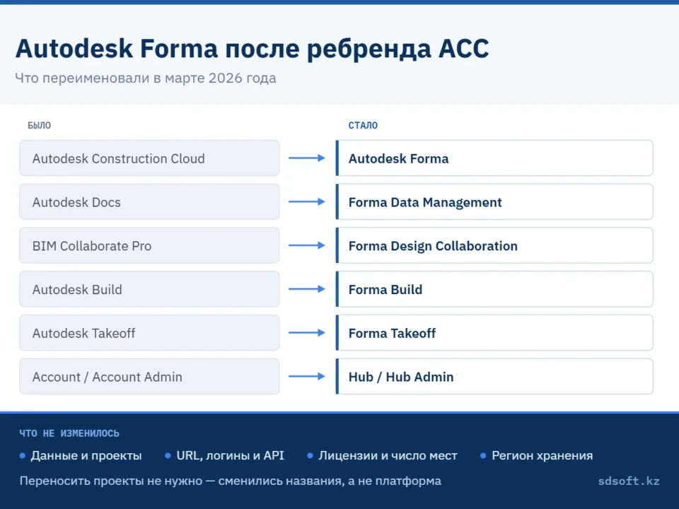 Autodesk Forma после ребренда ACC: схема соответствия старых и новых названий продуктов Autodesk Construction Cloud