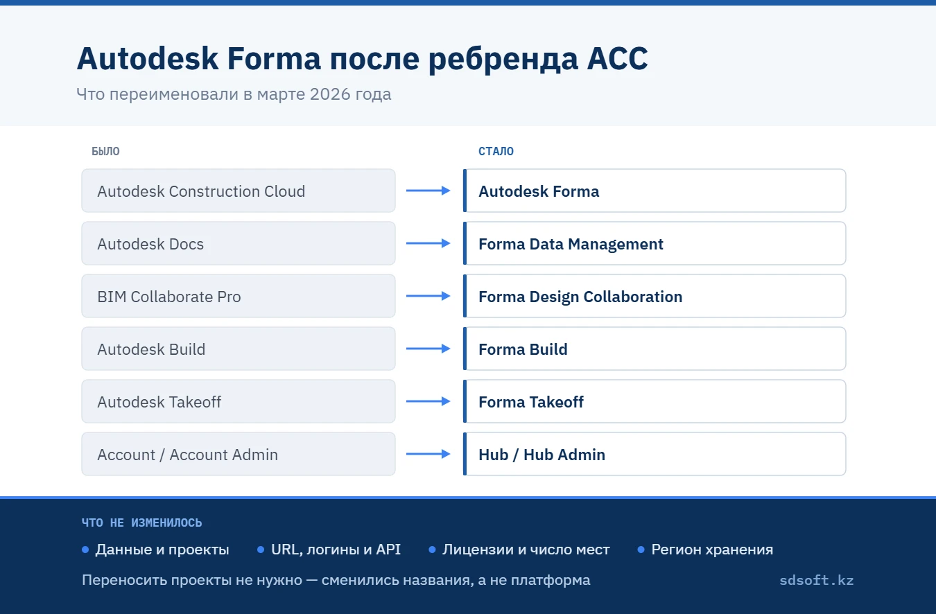 Autodesk Forma после ребренда ACC: схема соответствия старых и новых названий продуктов Autodesk Construction Cloud