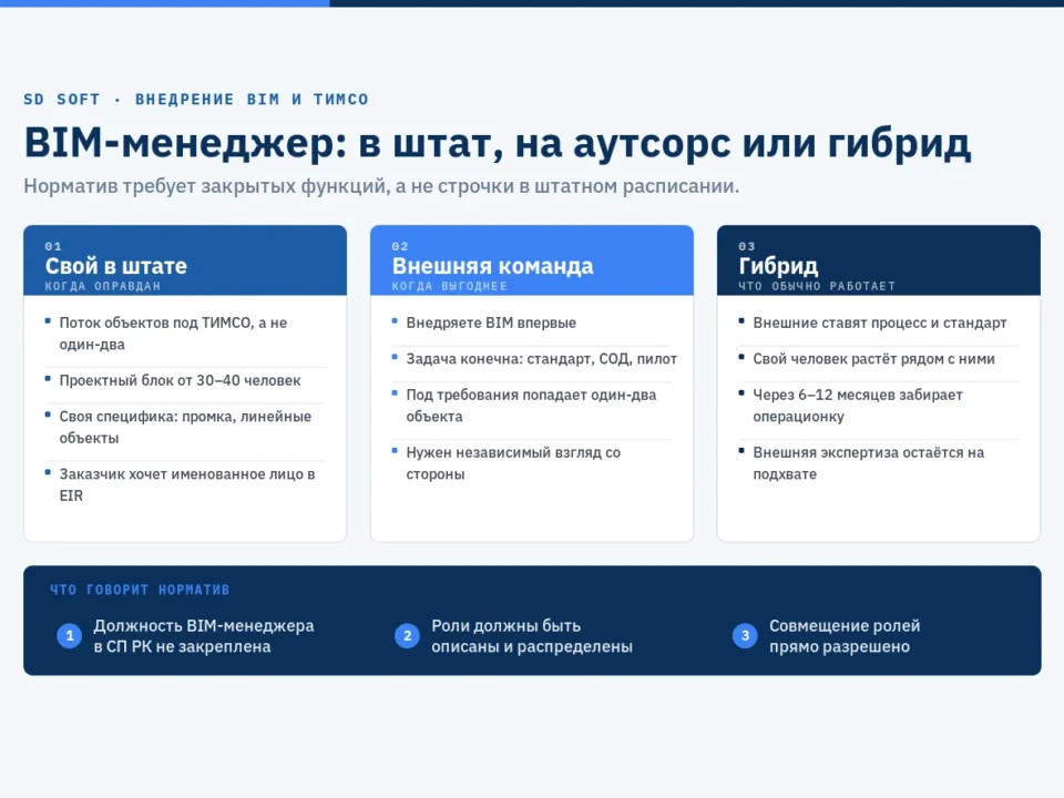 Схема: BIM-менеджер в штате, внешняя команда или гибрид — когда какой вариант оправдан по требованиям ТИМСО