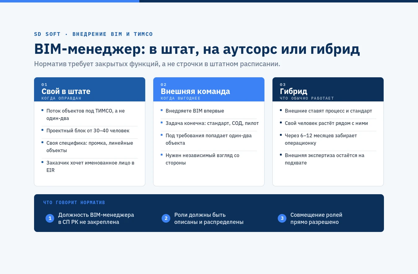 Схема: BIM-менеджер в штате, внешняя команда или гибрид — когда какой вариант оправдан по требованиям ТИМСО