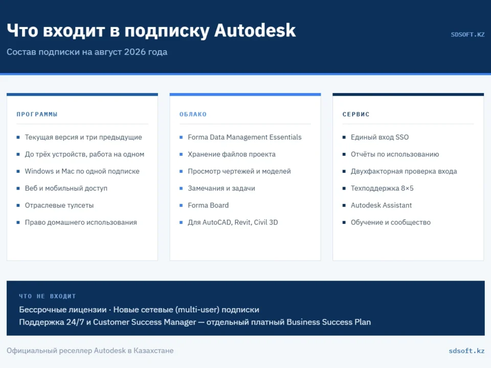 Схема состава подписки Autodesk: программы, облачные сервисы Forma Data Management Essentials и сервисная поддержка