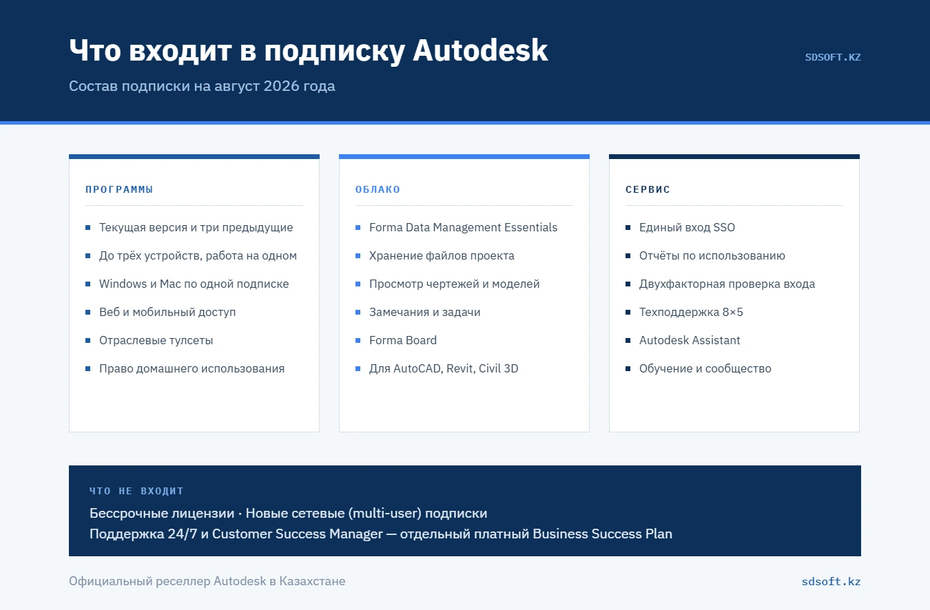 Схема состава подписки Autodesk: программы, облачные сервисы Forma Data Management Essentials и сервисная поддержка
