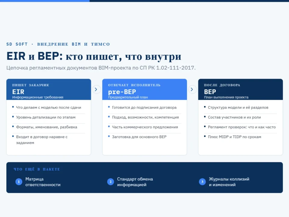 Схема документов BIM-проекта: информационные требования заказчика EIR, предварительный и основной план выполнения проекта BEP