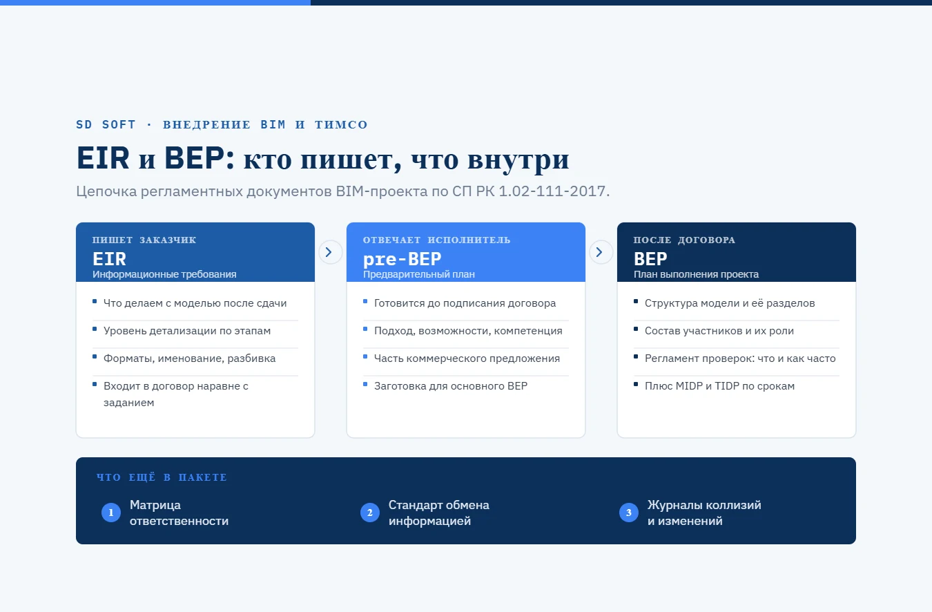 Схема документов BIM-проекта: информационные требования заказчика EIR, предварительный и основной план выполнения проекта BEP