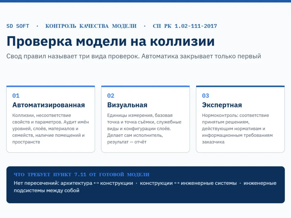 Схема проверки BIM-модели на коллизии: автоматизированная, визуальная и экспертная проверка по СП РК 1.02-111-2017