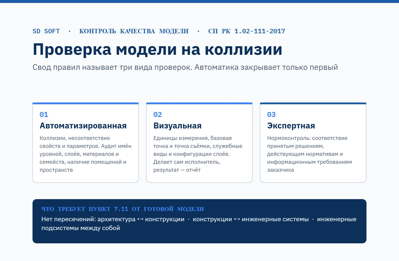Схема проверки BIM-модели на коллизии: автоматизированная, визуальная и экспертная проверка по СП РК 1.02-111-2017
