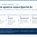 Схема подачи проекта на экспертизу через портал Qportal.kz: подготовка пакета, загрузка, проверка комплектности, рассмотрение экспертами