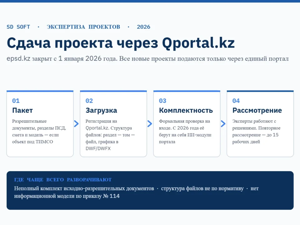 Схема подачи проекта на экспертизу через портал Qportal.kz: подготовка пакета, загрузка, проверка комплектности, рассмотрение экспертами