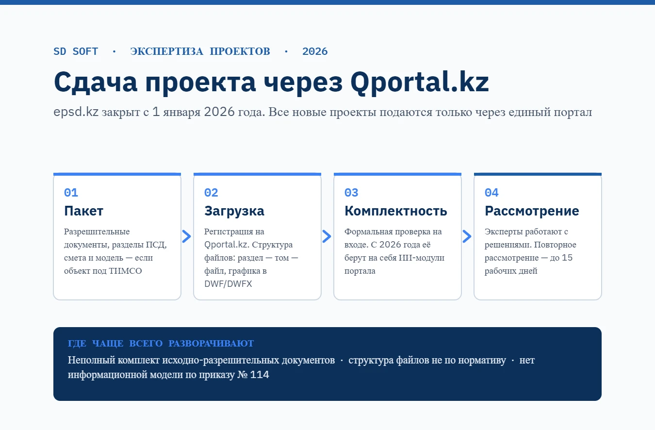 Схема подачи проекта на экспертизу через портал Qportal.kz: подготовка пакета, загрузка, проверка комплектности, рассмотрение экспертами