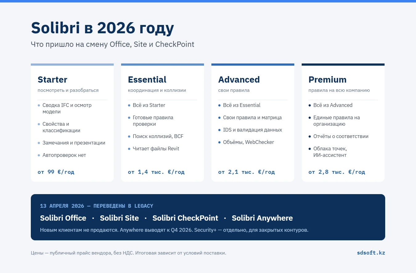 Новая линейка Solibri 2026: тарифы Starter, Essential, Advanced и Premium вместо Solibri Office, Site и CheckPoint