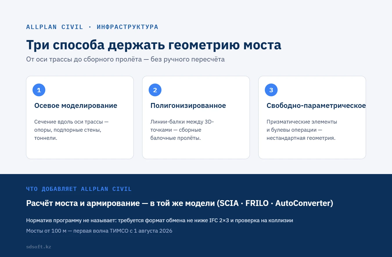 BIM-проектирование мостов в ALLPLAN Civil: три техники параметрического моделирования — осевое, полигонизированное и свободно-параметрическое