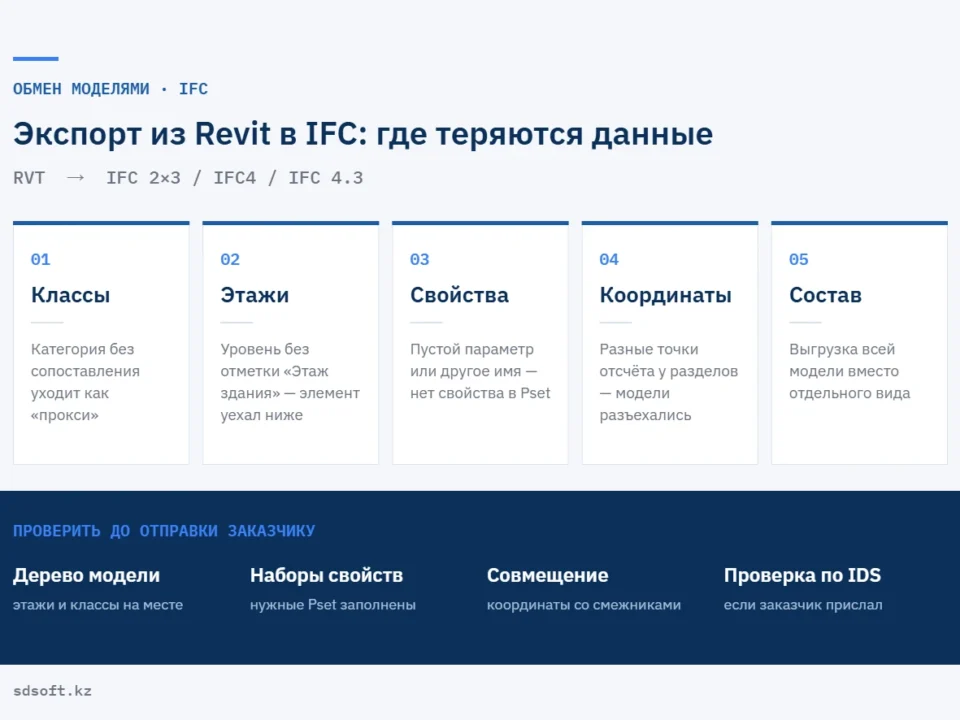 Инфографика: экспорт IFC из Revit — пять мест, где теряются данные (классы, этажи, свойства, координаты, состав выгрузки) и проверка модели перед отправкой заказчику