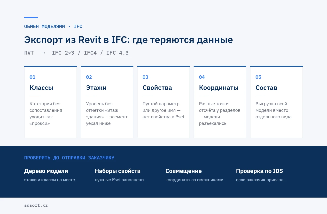 Инфографика: экспорт IFC из Revit — пять мест, где теряются данные (классы, этажи, свойства, координаты, состав выгрузки) и проверка модели перед отправкой заказчику