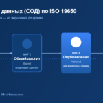 Четыре состояния среды общих данных (СОД) по ISO 19650: в работе, общий доступ, опубликовано, архив — инфографика SD Soft