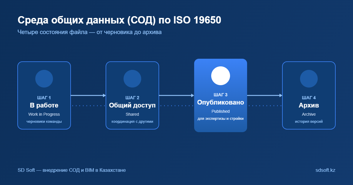 Четыре состояния среды общих данных (СОД) по ISO 19650: в работе, общий доступ, опубликовано, архив — инфографика SD Soft