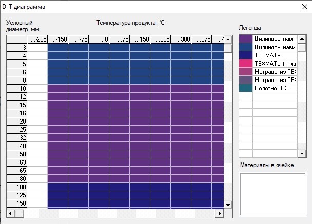 Изоляция — диаграмма применимости материалов