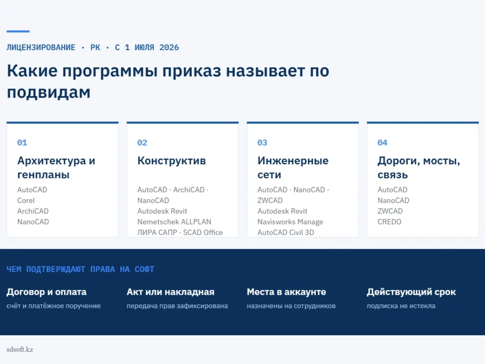 Перечень программ по подвидам проектирования из квалификационных требований и чем подтверждают права на программное обеспечение при получении лицензии на проектную деятельность