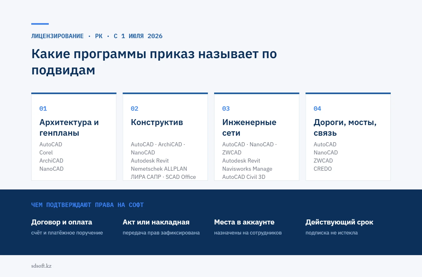 Перечень программ по подвидам проектирования из квалификационных требований и чем подтверждают права на программное обеспечение при получении лицензии на проектную деятельность