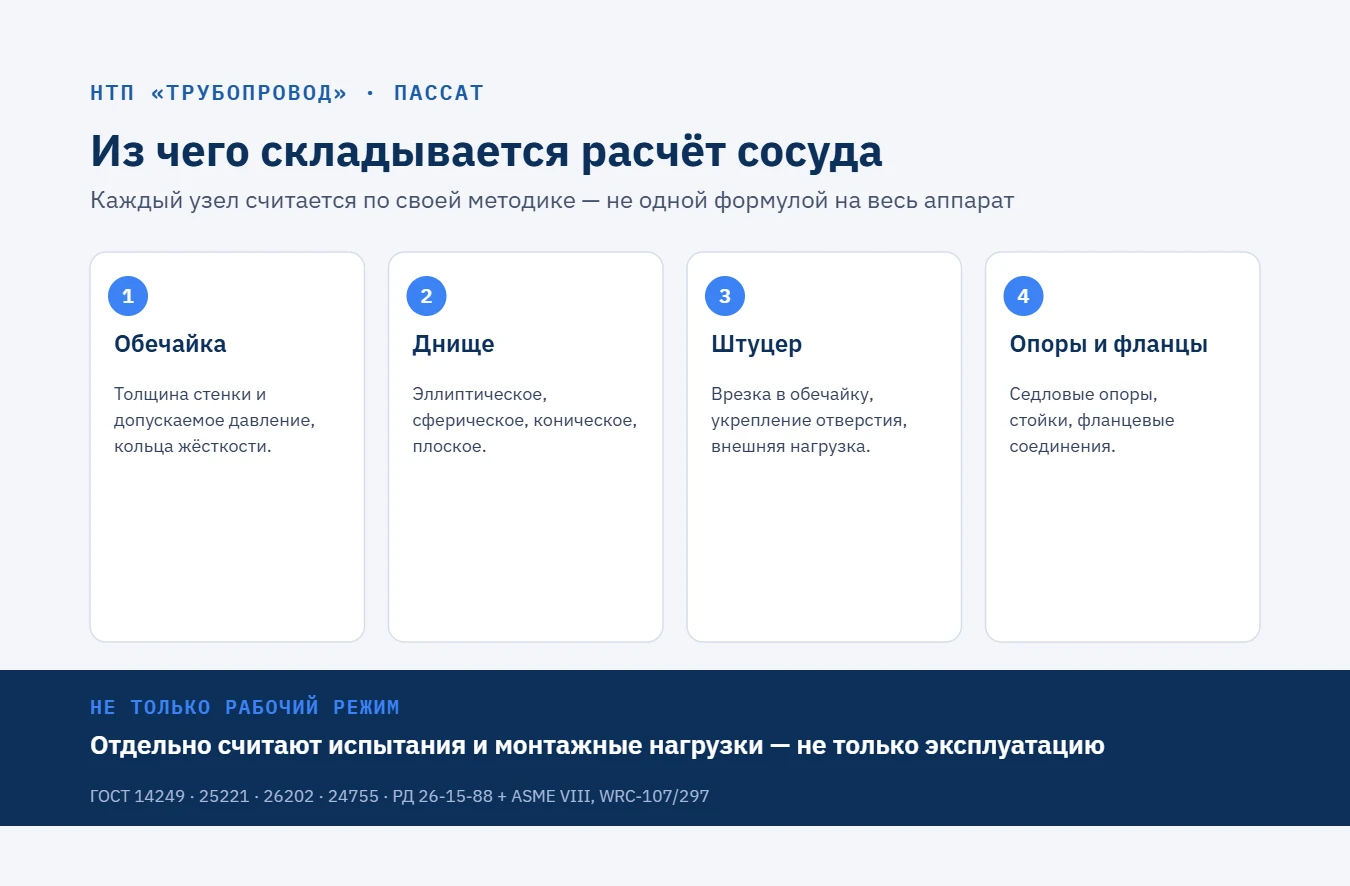 Схема расчёта сосуда на прочность: обечайка, днище, штуцер, опоры и фланцы