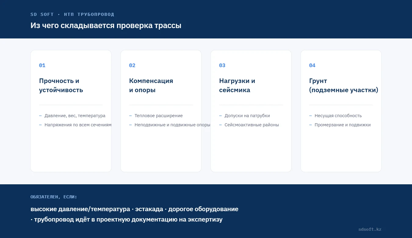 Инфографика: из чего складывается расчёт трубопровода на прочность — прочность и устойчивость, компенсация и опоры, нагрузки и сейсмика, грунт для подземных участков