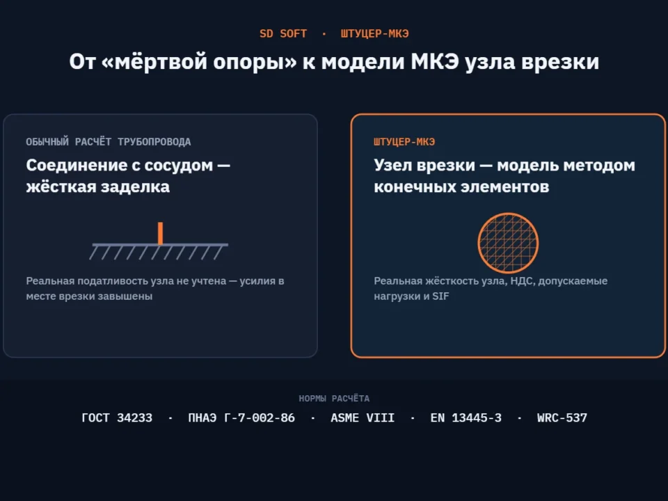 Сравнение расчёта узла врезки: жёсткая заделка в обычном расчёте трубопровода и модель методом конечных элементов в программе Штуцер-МКЭ