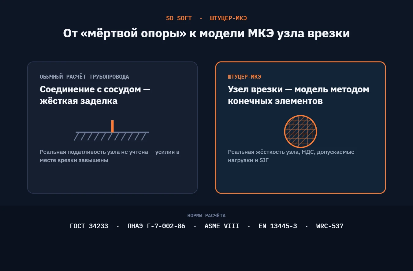 Сравнение расчёта узла врезки: жёсткая заделка в обычном расчёте трубопровода и модель методом конечных элементов в программе Штуцер-МКЭ