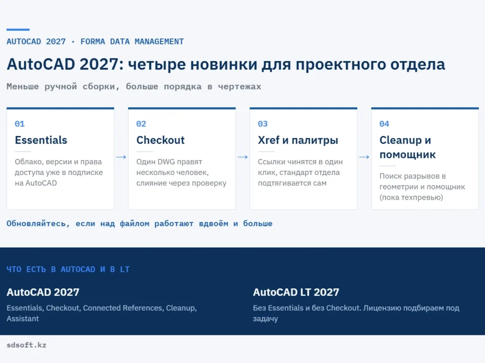 Новинки AutoCAD 2027: Forma Data Management Essentials, Checkout, Connected References, Geometry Cleanup, различия с AutoCAD LT