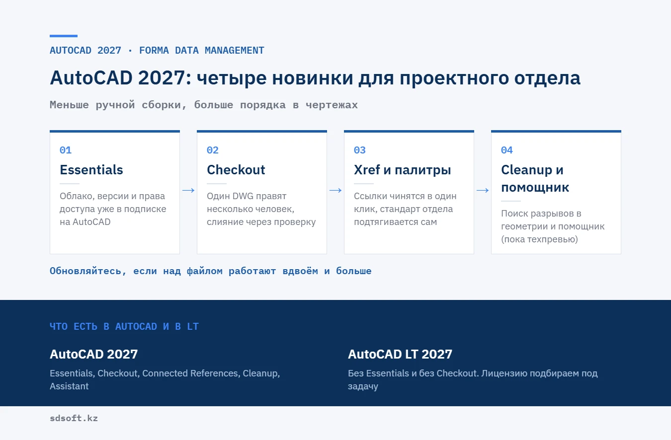 Новинки AutoCAD 2027: Forma Data Management Essentials, Checkout, Connected References, Geometry Cleanup, различия с AutoCAD LT