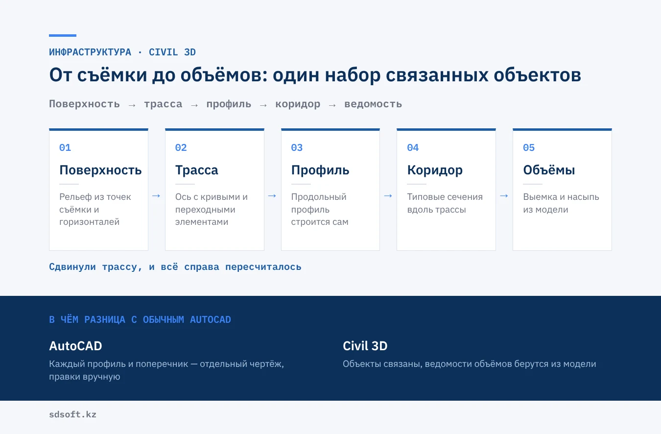 Инфографика: Civil 3D для дорог и инфраструктуры — поверхность, трасса, профиль, коридор и объёмы как связанные объекты, в отличие от отдельных чертежей AutoCAD