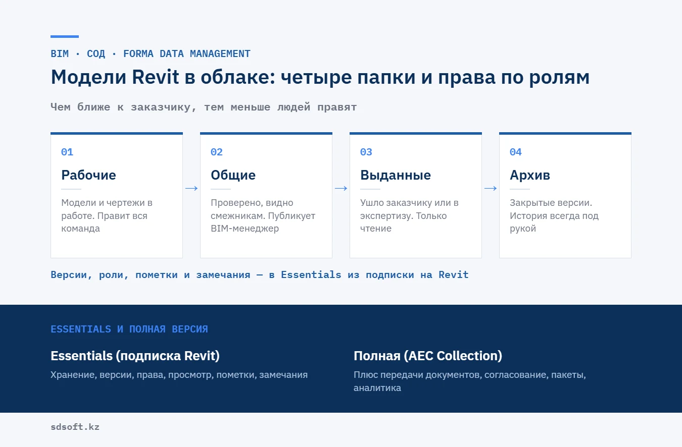 Forma Data Management для моделей Revit: четыре папки проекта (рабочие, общие, выданные, архив) и права доступа по ролям