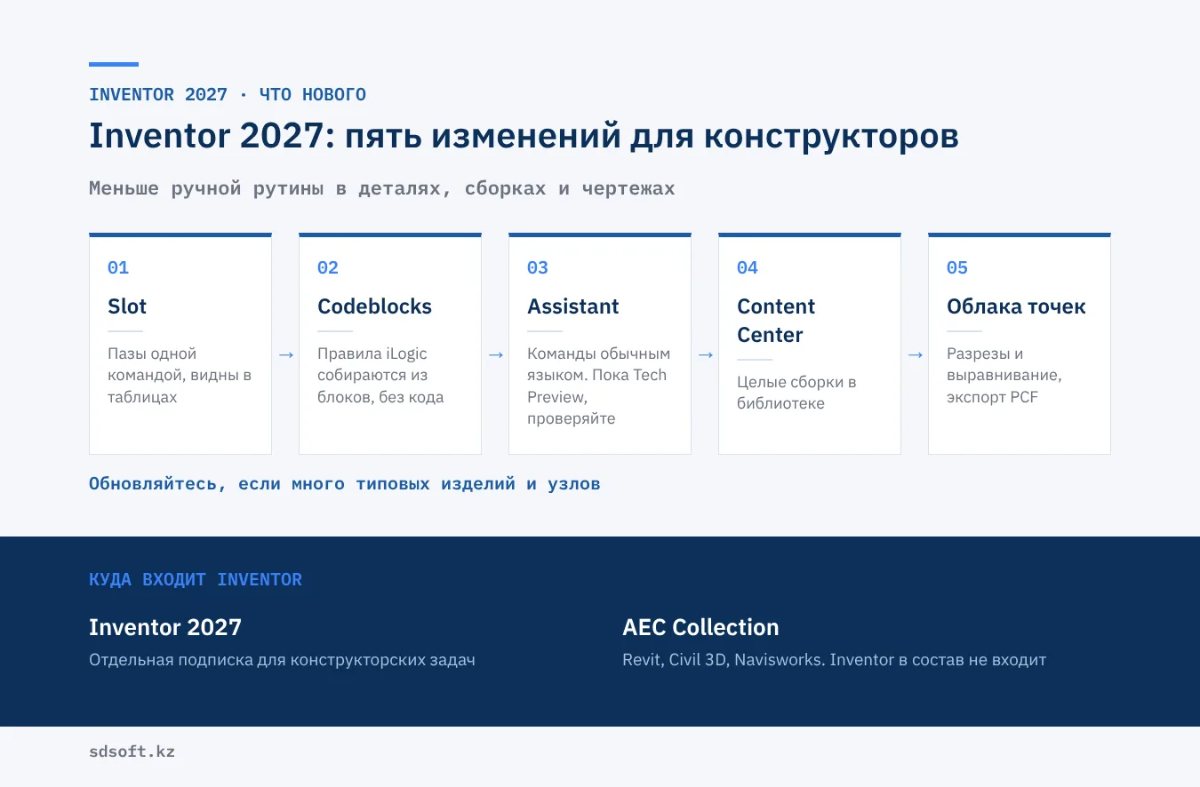 Новинки Inventor 2027: Slot, iLogic Codeblocks, Autodesk Assistant, Content Center, облака точек, отличие от состава AEC Collection
