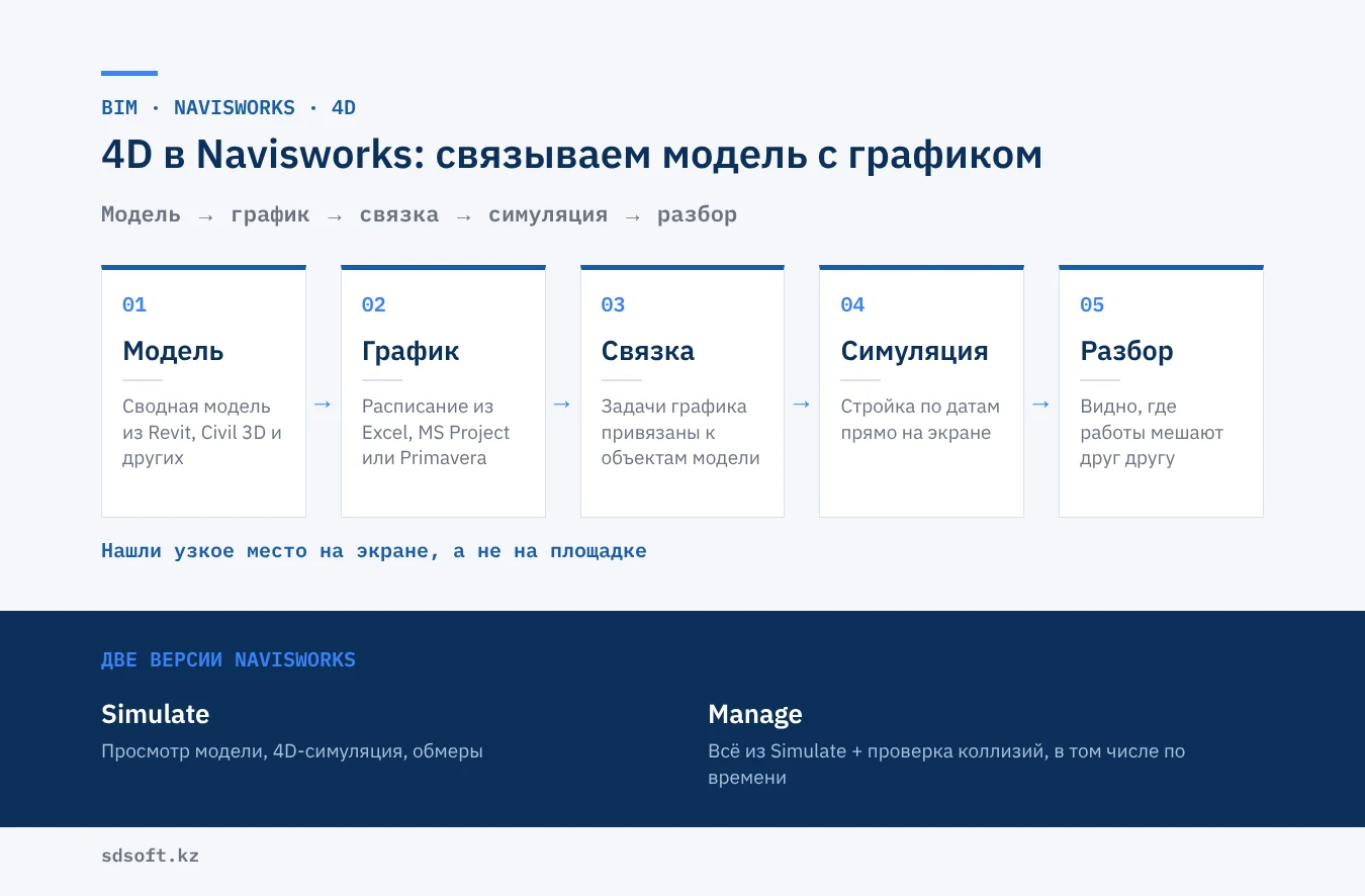 4D-моделирование в Navisworks: пять шагов от сводной модели до симуляции графика строительства